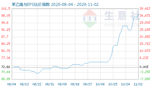 11月2日苯乙烯與EPS比價(jià)指數(shù)圖