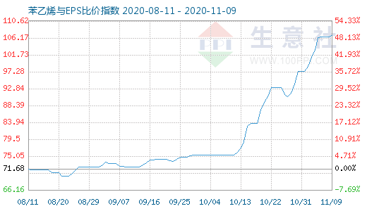 11月9日苯乙烯與EPS比價指數(shù)圖