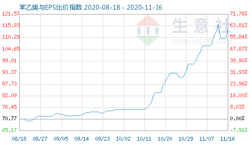 11月16日苯乙烯與EPS比價指數(shù)圖