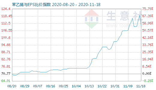 11月18日苯乙烯與EPS比價指數(shù)圖