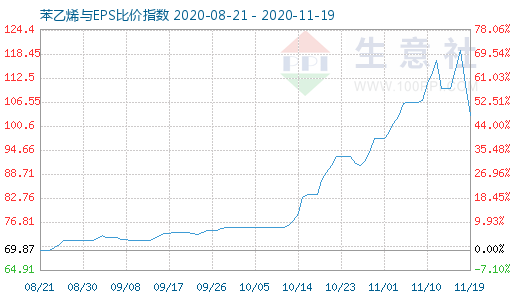 11月19日苯乙烯與EPS比價(jià)指數(shù)圖