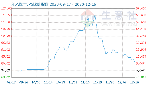 12月16日苯乙烯與EPS比價(jià)指數(shù)圖