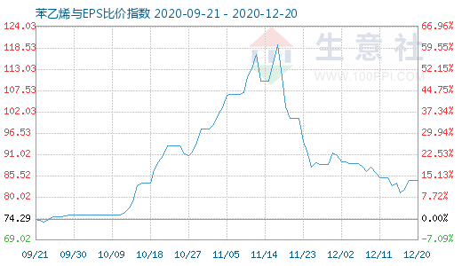 12月20日苯乙烯與EPS比價指數圖
