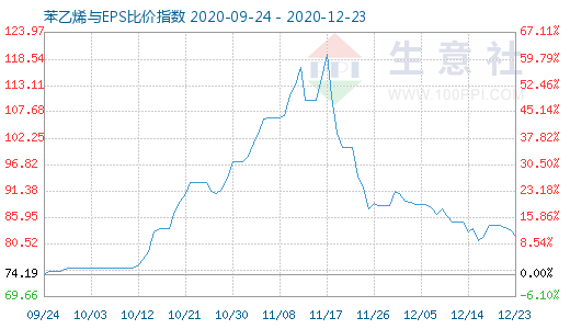 12月23日苯乙烯與EPS比價指數圖