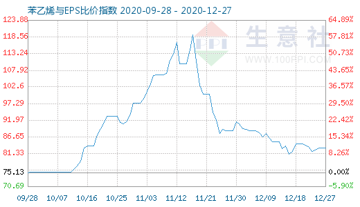 12月27日苯乙烯與EPS比價指數圖