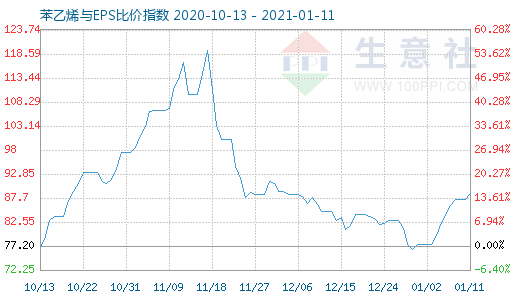 1月11日苯乙烯與EPS比價指數圖