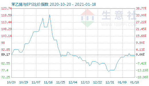 1月18日苯乙烯與EPS比價指數圖