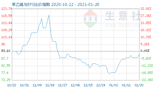 1月20日苯乙烯與EPS比價指數(shù)圖