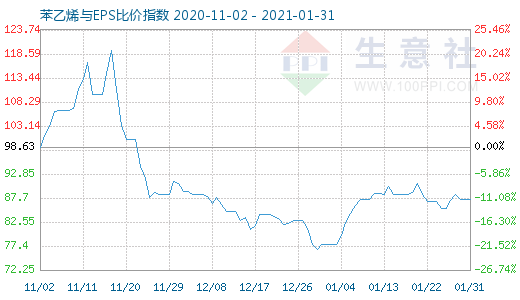 1月31日苯乙烯與EPS比價指數圖