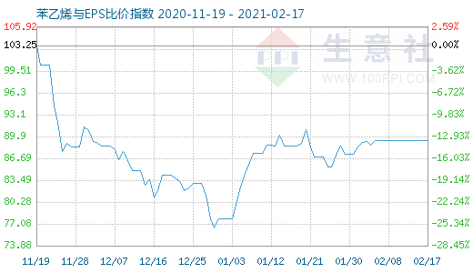 2月17日苯乙烯與EPS比價指數(shù)圖