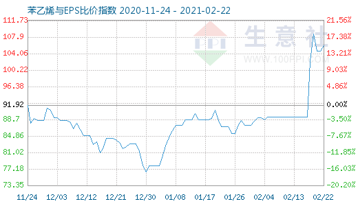 2月22日苯乙烯與EPS比價指數(shù)圖