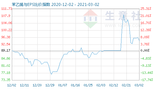 3月2日苯乙烯與EPS比價(jià)指數(shù)圖