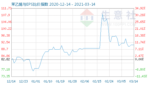 3月14日苯乙烯與EPS比價(jià)指數(shù)圖