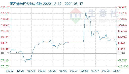 3月17日苯乙烯與EPS比價(jià)指數(shù)圖
