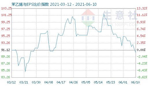 6月10日苯乙烯與EPS比價(jià)指數(shù)圖
