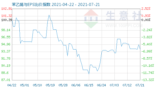 7月21日苯乙烯與EPS比價(jià)指數(shù)圖
