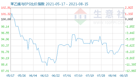 8月15日苯乙烯與EPS比價(jià)指數(shù)圖