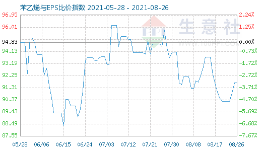 8月26日苯乙烯與EPS比價(jià)指數(shù)圖