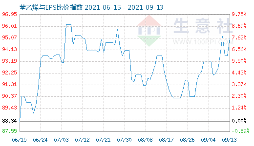 9月13日苯乙烯與EPS比價(jià)指數(shù)圖