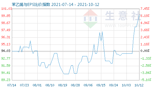 10月12日苯乙烯與EPS比價指數圖