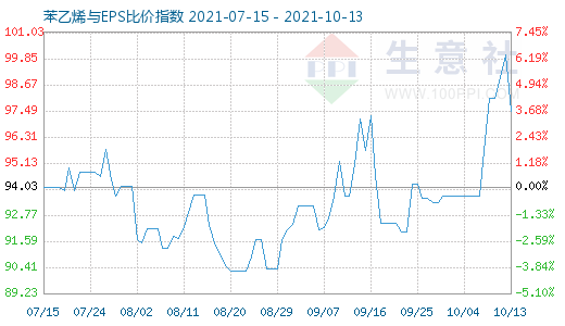 10月13日苯乙烯與EPS比價指數圖