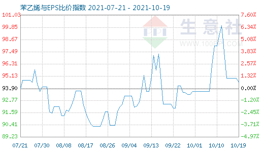 10月19日苯乙烯與EPS比價指數圖