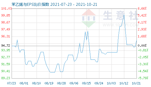10月21日苯乙烯與EPS比價指數圖