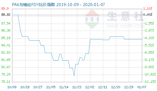 1月7日PA6與錦綸FDY比價指數圖