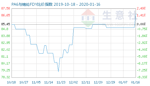 1月16日PA6與錦綸FDY比價(jià)指數(shù)圖