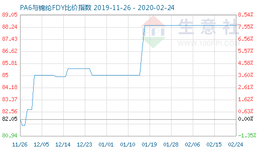 2月24日PA6與錦綸FDY比價指數圖