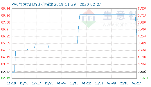 2月27日PA6與錦綸FDY比價指數圖
