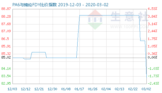 3月2日PA6與錦綸FDY比價指數圖