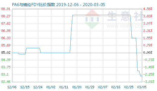 3月5日PA6與錦綸FDY比價(jià)指數(shù)圖