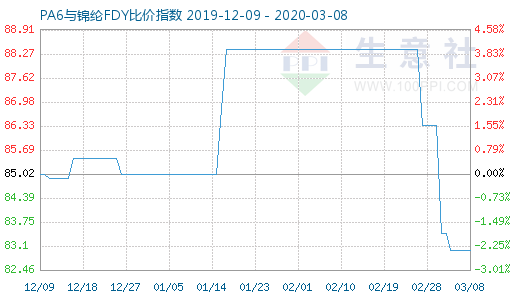 3月8日PA6與錦綸FDY比價指數圖