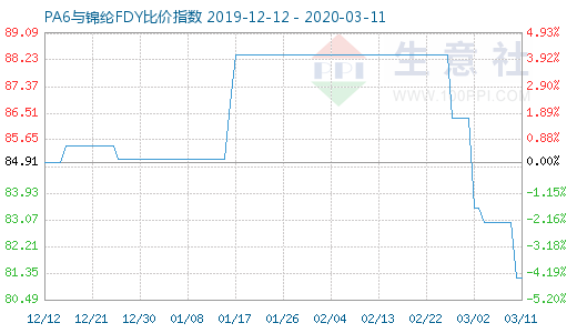 3月11日PA6與錦綸FDY比價指數圖