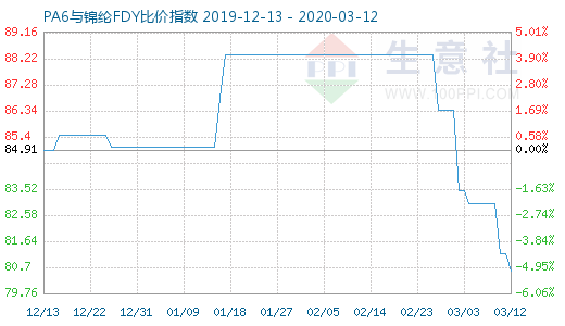 3月12日PA6與錦綸FDY比價指數圖