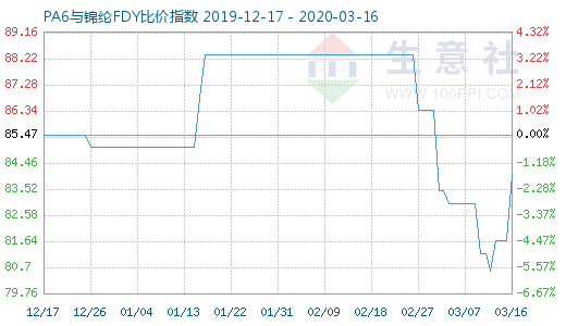 3月16日PA6與錦綸FDY比價(jià)指數(shù)圖