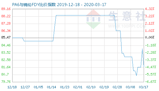 3月17日PA6與錦綸FDY比價指數圖
