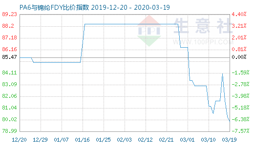 3月19日PA6與錦綸FDY比價指數圖