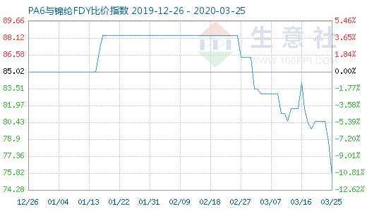 3月25日PA6與錦綸FDY比價指數圖