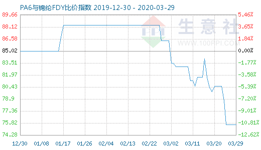 3月29日PA6與錦綸FDY比價指數圖