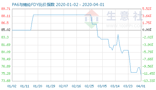 4月1日PA6與錦綸FDY比價指數圖