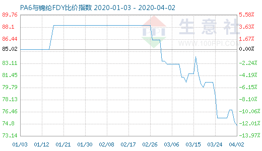 4月2日PA6與錦綸FDY比價指數圖