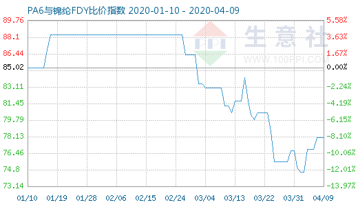 4月9日PA6與錦綸FDY比價指數(shù)圖
