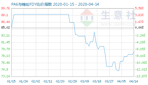 4月14日PA6與錦綸FDY比價指數圖