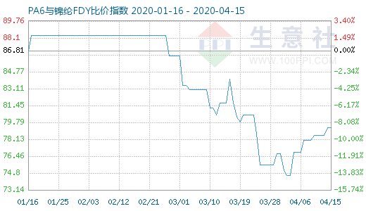 4月15日PA6與錦綸FDY比價指數圖