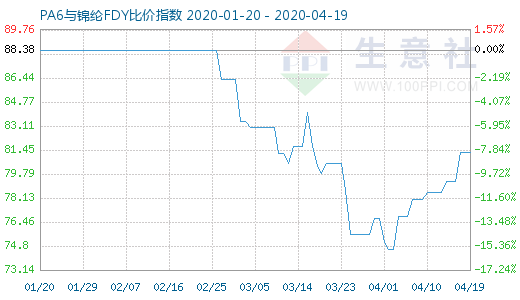 4月19日PA6與錦綸FDY比價指數(shù)圖