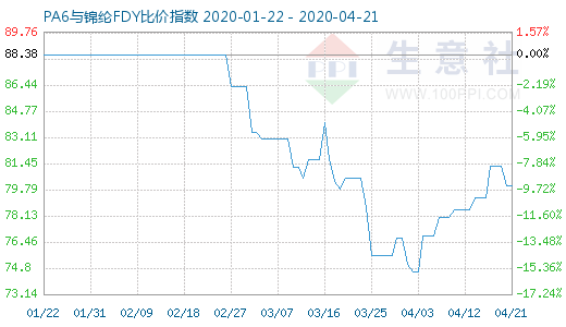 4月21日PA6與錦綸FDY比價指數圖