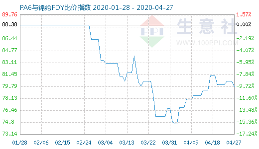 4月27日PA6與錦綸FDY比價指數圖