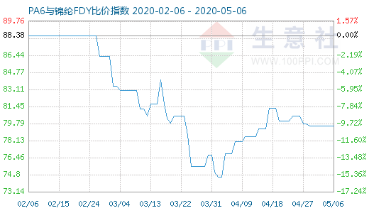 5月6日PA6與錦綸FDY比價指數圖
